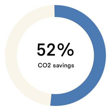 51% CO2 savings
