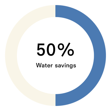 63% Water savings