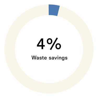 3% Waste savings